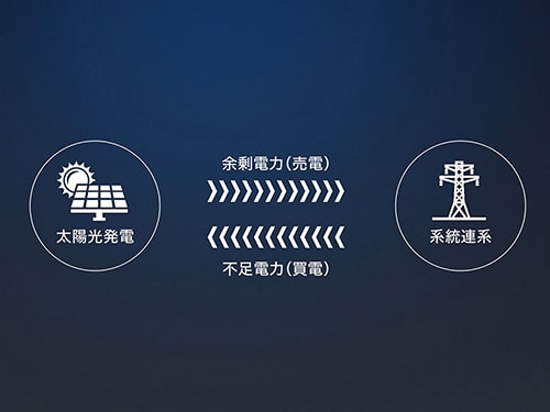 太陽光発電　系統連系　余剰電力（売電）不足電力（売電）